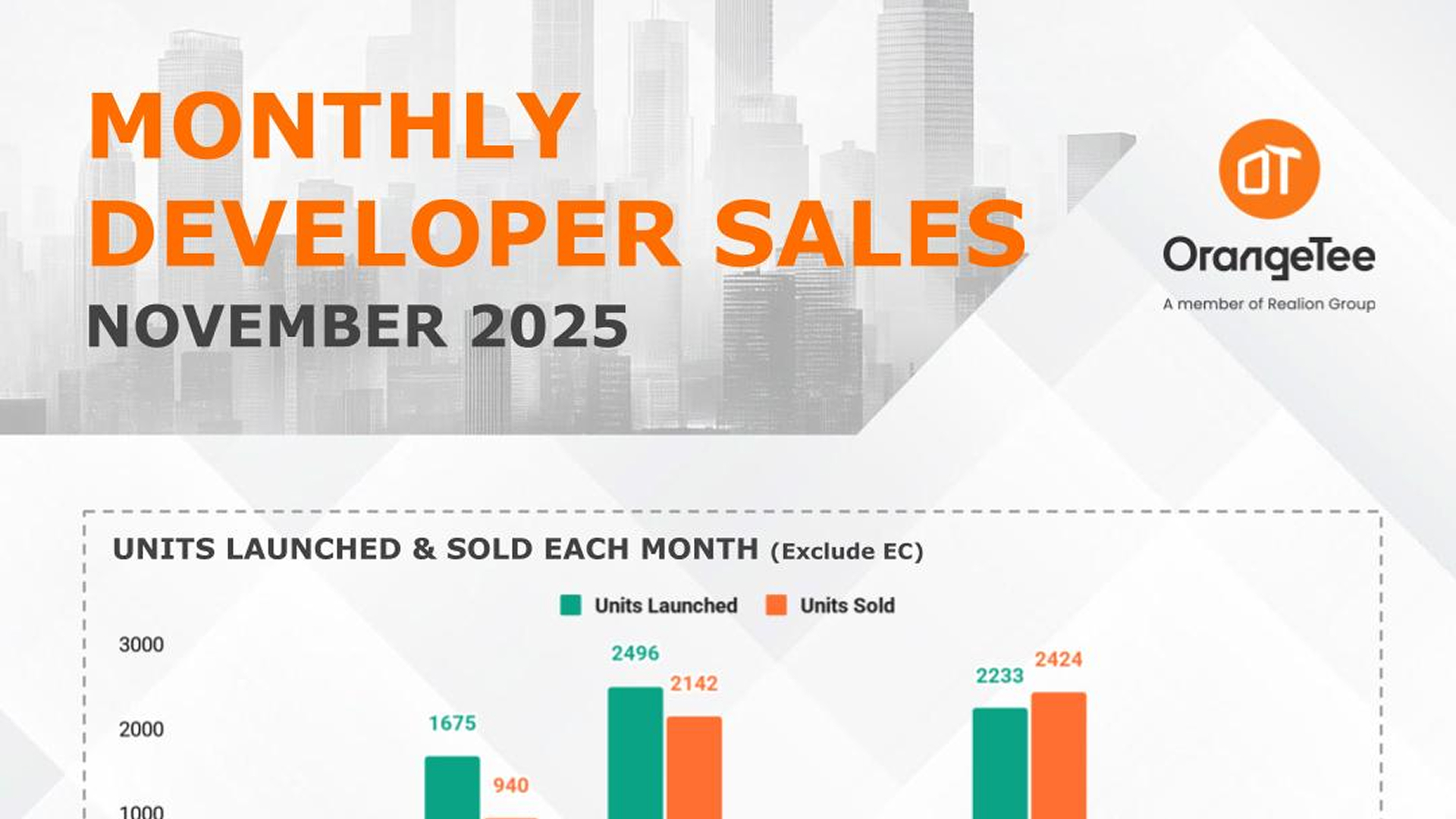 Monthly Developer Sales Nov 2025